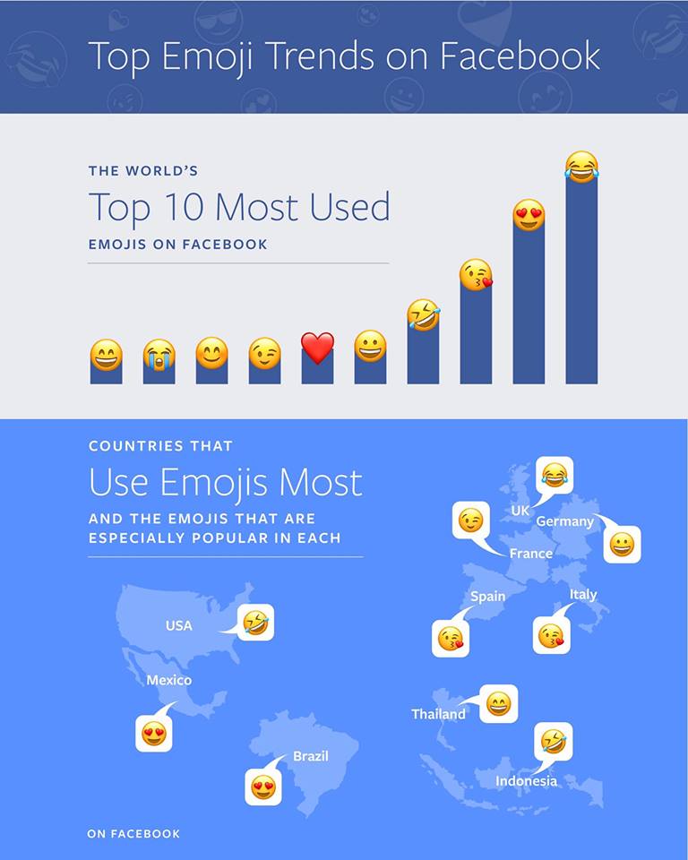 Die meist genutzten Emojis auf Facebook